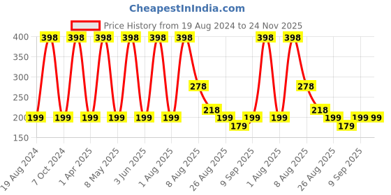 myntra.com VEDICINE Set Of 2 Wild Turmeric Powder For Face Pack-100g Each vedicine Price History Graph from 19 Aug 2024 to 24 Nov 2025