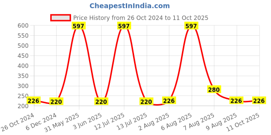 myntra.com VEDICINE Set Of 3 Arjun Chaal Powder -100g each vedicine Price History Graph from 26 Oct 2024 to 11 Oct 2025