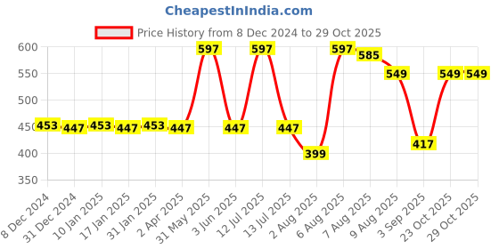 myntra.com VEDICINE Set Of 3 Ashwagandha Safed Musli Konch Kaunch Beej Powder - 100g Each vedicine Price History Graph from 8 Dec 2024 to 29 Oct 2025