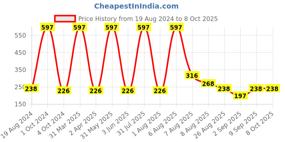 myntra.com VEDICINE Set Of 3 Beetroot Neem Leaf & Lemon Powder For Face Pack-100g Each vedicine Price History Graph from 19 Aug 2024 to 7 Oct 2025