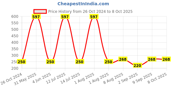 myntra.com VEDICINE Set Of 3 Beetroot Powder -100g Each vedicine Price History Graph from 26 Oct 2024 to 7 Oct 2025