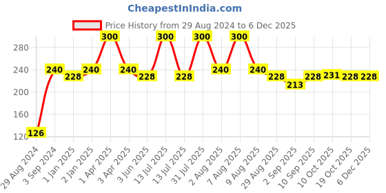 myntra.com VEDICINE Set Of 3 Brahmi Bhirngraj & Neem Leaf Powder For Hair Care - 100 g Each vedicine Price History Graph from 29 Aug 2024 to 5 Dec 2025