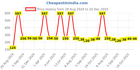 myntra.com VEDICINE Set Of 3 Brown Amla Reetha Shikakai Powder For Hair Care - 100 g Each vedicine Price History Graph from 29 Aug 2024 to 19 Dec 2025