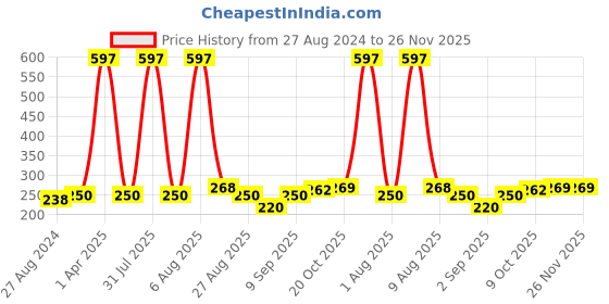 myntra.com VEDICINE Set Of 3 Henna Powder-100g Each vedicine Price History Graph from 27 Aug 2024 to 25 Nov 2025