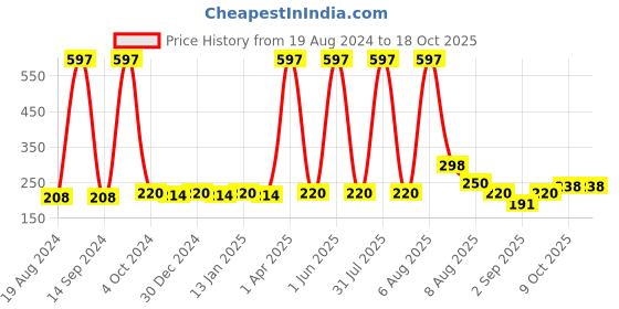 myntra.com VEDICINE Set Of 3 Lemon Neem Leaf Orange Peel Powder For Face Pack-100g Each vedicine Price History Graph from 19 Aug 2024 to 17 Oct 2025