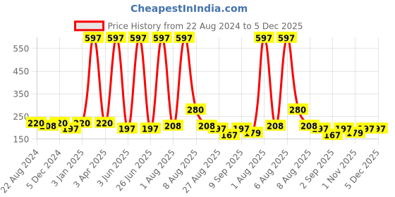 myntra.com VEDICINE Set Of 3 Multani Mitti Powder Face Pack -100gm Each vedicine Price History Graph from 22 Aug 2024 to 5 Dec 2025