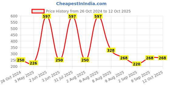 myntra.com VEDICINE Set Of 3 Pure Moringa Leaf Powder -100gEach vedicine Price History Graph from 26 Oct 2024 to 12 Oct 2025