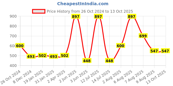 myntra.com VEDICINE Set Of 3 Pure Spirulina Powder-100g each vedicine Price History Graph from 26 Oct 2024 to 13 Oct 2025