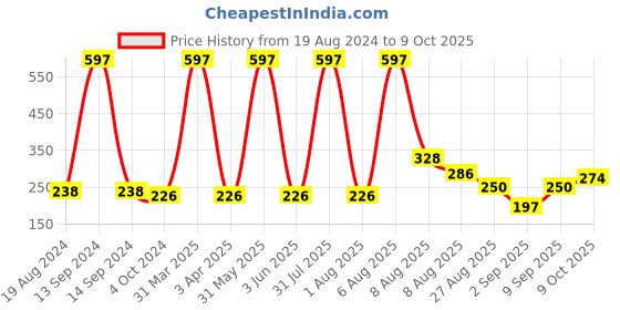 myntra.com VEDICINE Set Of 3 Wild Turmeric Powder For Face Pack-100g Each vedicine Price History Graph from 19 Aug 2024 to 9 Oct 2025