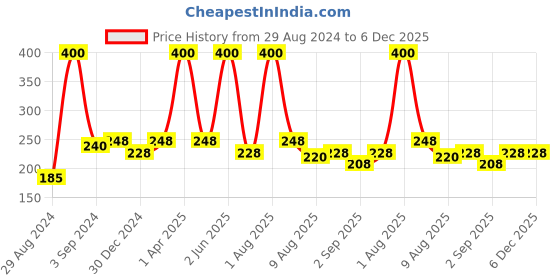 myntra.com VEDICINE Set Of 4 Amla Reetha Shikakai & Henna Powder - 75 g Each vedicine Price History Graph from 29 Aug 2024 to 6 Dec 2025