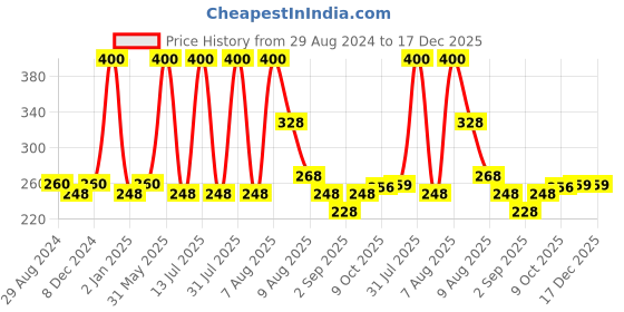 myntra.com VEDICINE Set Of 4 Multani Mitti Amla Reetha Bhirngraj Powder For Hair Care - 100 g vedicine Price History Graph from 29 Aug 2024 to 17 Dec 2025