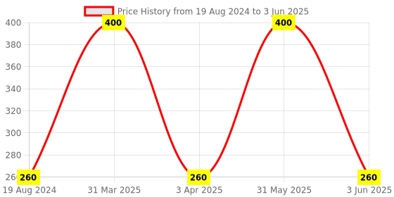 myntra.com VEDICINE Set Of 4 Wild Turmeric Orange Beetroot Lemon Power For Face Pack-100gm each vedicine Price History Graph from 19 Aug 2024 to 3 Jun 2025