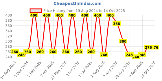 myntra.com VEDICINE Set Of 4 Wild Turmeric Orange Masoor Neem Leaf Power For Face Pack-100gm each vedicine Price History Graph from 19 Aug 2024 to 13 Oct 2025