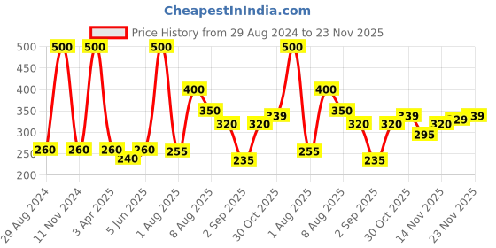 myntra.com VEDICINE Set Of 5 Amla Reetha Shikakai Hibiscus & Bhirngraj Powder -100 g Each vedicine Price History Graph from 29 Aug 2024 to 23 Nov 2025