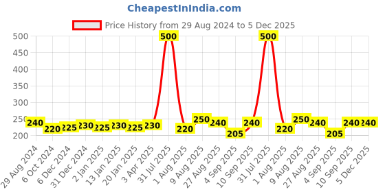 myntra.com VEDICINE Set Of 5 Amla Reetha Shikakai Neem Leaf Multani Mitti Powder - 50 g Each vedicine Price History Graph from 29 Aug 2024 to 4 Dec 2025