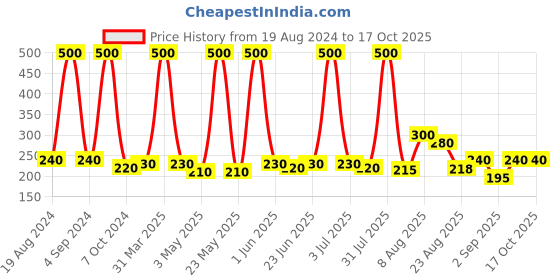 myntra.com VEDICINE Set Of 5 Beetroot Neem Leaf Orange Peel Face Pack-50g Each vedicine Price History Graph from 19 Aug 2024 to 16 Oct 2025