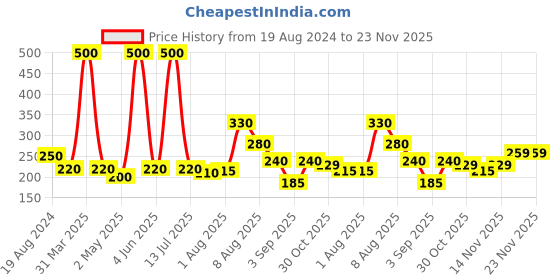 myntra.com VEDICINE Set Of 5 Multani Mitti Sandalwood Orange Neem Leaf Rose Petal Mask-50g Each vedicine Price History Graph from 19 Aug 2024 to 23 Nov 2025