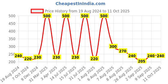 myntra.com VEDICINE Set Of 5 Orange Neem Leaf Beetroot Multani Mitti Rose Petal Power Pack-50gm Each vedicine Price History Graph from 19 Aug 2024 to 11 Oct 2025