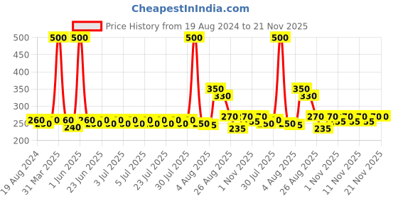 myntra.com VEDICINE Set Of 5 Orange Neem Leaf Beetroot Powder For Face Pack - 75g Each vedicine Price History Graph from 19 Aug 2024 to 21 Nov 2025