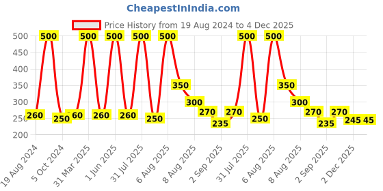 myntra.com VEDICINE Set Of 5 Orange Neem Leaf Multani mitti Rose Petal Powder-75gm Each vedicine Price History Graph from 19 Aug 2024 to 4 Dec 2025