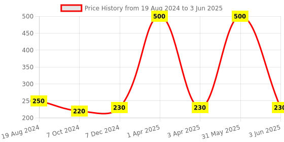 myntra.com VEDICINE Set Of 5 Rose Petal Lemon Wild Turmeric Multani Mitti Sandalwood Pack-50g Each vedicine Price History Graph from 19 Aug 2024 to 3 Jun 2025