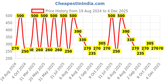 myntra.com VEDICINE Set Of 5 Rose Petal Wild Turmeric Mutani Mitti Lemon Sandalwood Mask-75g Each vedicine Price History Graph from 19 Aug 2024 to 4 Dec 2025