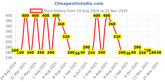 myntra.com VEDICINE Set Of 5 Wild Turmeric Orange Masoor Rose Petal Power For Face Pack-100gm each vedicine Price History Graph from 19 Aug 2024 to 25 Nov 2025