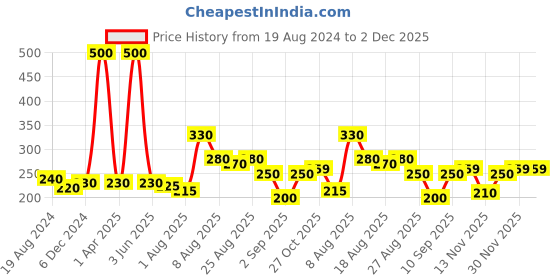 myntra.com VEDICINE Set Of 5 Wild Turmeric Orange Rose Petal Lemon Neem Leaf Power For Face Pack-50g vedicine Price History Graph from 19 Aug 2024 to 1 Dec 2025