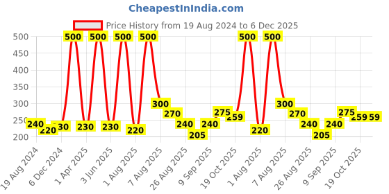 myntra.com VEDICINE Set Of 5 Wild Turmeric Orange Sandalwood Multani Mitti Neem Leaf Pack-50g Each vedicine Price History Graph from 19 Aug 2024 to 6 Dec 2025