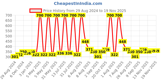 myntra.com VEDICINE Set Of 7 Amla Reetha Shikakai Hibiscus Bhringraj Heena & Neem Leaf Powder - 70 g vedicine Price History Graph from 29 Aug 2024 to 19 Nov 2025