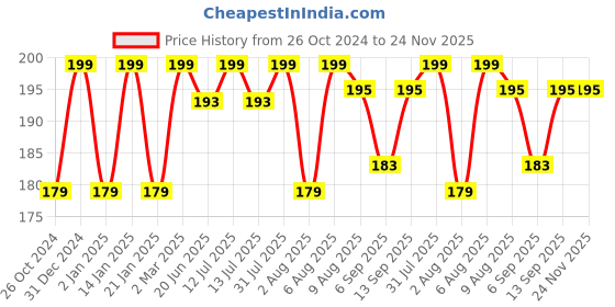 myntra.com VEDICINE Shatavari Powder 100 g vedicine Price History Graph from 26 Oct 2024 to 24 Nov 2025