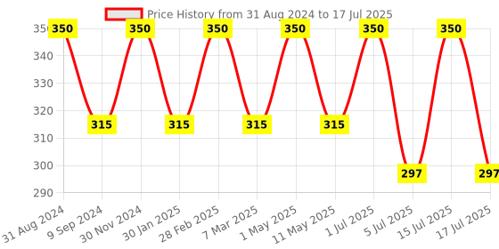 myntra.com Vedicline 2-Pcs Grapefruit & Honey Face Wash For Oily & Dehydrated - 100ml Each vedicline Price History Graph from 31 Aug 2024 to 15 Jul 2025