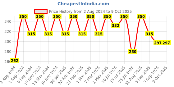 myntra.com Vedicline 2-Pcs Neem & Brahmi Disinfecting Face Wash - 120ml Each vedicline Price History Graph from 2 Aug 2024 to 8 Oct 2025