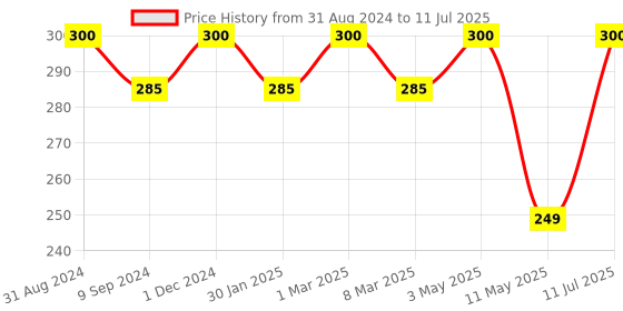 myntra.com Vedicline Alpha Cleansing Face Scrub with Walnut & Green Tea - 100 ml vedicline Price History Graph from 31 Aug 2024 to 11 Jul 2025