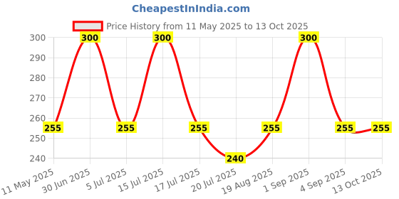myntra.com Vedicline Alpha Whitening Face Pack Reduce Spots & Acne - 100ml vedicline Price History Graph from 11 May 2025 to 13 Oct 2025