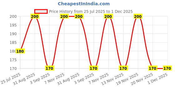 myntra.com Vedicline Aromatherapy Gel Scrub Reduce Dead Skin - 100ml vedicline Price History Graph from 25 Jul 2025 to 1 Dec 2025