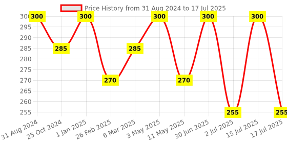 myntra.com Vedicline Banana Pulp Face Pack For Wrinkles & Fine Lines - 100ml vedicline Price History Graph from 31 Aug 2024 to 15 Jul 2025