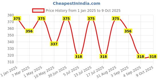 myntra.com Vedicline Bio White Cleansing Cream With Alovera-200ml vedicline Price History Graph from 1 Jan 2025 to 8 Oct 2025