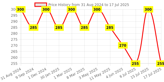 myntra.com Vedicline BioRhythm Face Scrub with Grape Seed Extract - 100 ml vedicline Price History Graph from 31 Aug 2024 to 15 Jul 2025
