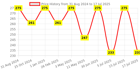 myntra.com Vedicline BioRhythm Pack With Grape Extract - 100ml vedicline Price History Graph from 31 Aug 2024 to 15 Jul 2025