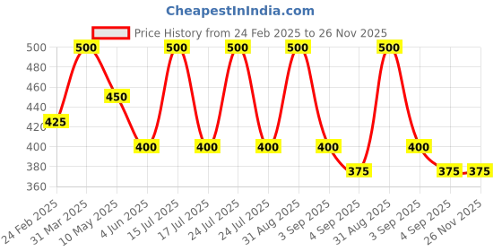 myntra.com Vedicline Cera Fresh Moist Daily Moisturizer- 200 ml vedicline Price History Graph from 24 Feb 2025 to 25 Nov 2025