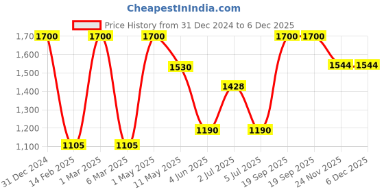 myntra.com Vedicline Chocolate Facial Kit For Dark Spots vedicline Price History Graph from 31 Dec 2024 to 6 Dec 2025
