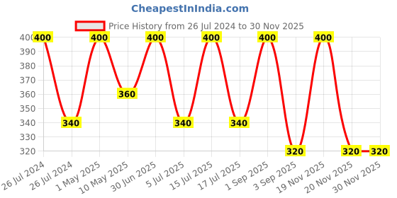 myntra.com Vedicline Classica Shampoo Reduce Hair Loss & Damage - 500ml vedicline Price History Graph from 26 Jul 2024 to 29 Nov 2025