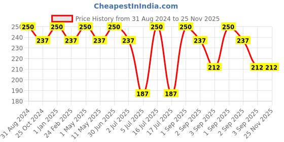 myntra.com Vedicline Cool Mint Firming Face Pack Reduces Skin Irritation - 100ml vedicline Price History Graph from 31 Aug 2024 to 25 Nov 2025