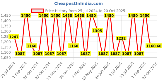myntra.com Vedicline Diamond Tejas Cleanser, Scrub, Mask & Moisture Serum Combo vedicline Price History Graph from 25 Jul 2024 to 18 Oct 2025