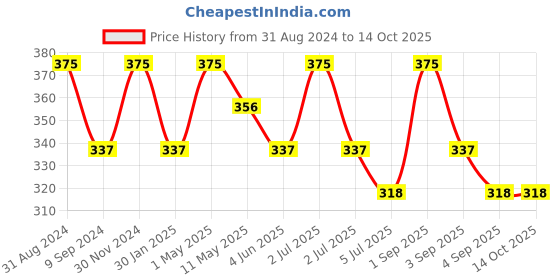 myntra.com Vedicline DiamondTejas Face Scrub with Pineapple Extract - 100 ml vedicline Price History Graph from 31 Aug 2024 to 13 Oct 2025