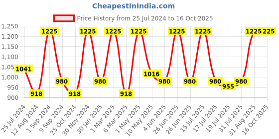 myntra.com Vedicline Gold Ojas Cleanser, Scrub, Pack & Moisture Serum - 100ml Each vedicline Price History Graph from 25 Jul 2024 to 15 Oct 2025