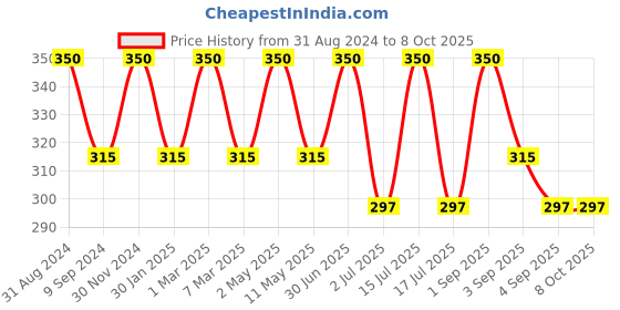 myntra.com Vedicline Gold Ojas Face Pack For Reduce Dullness - 100ml vedicline Price History Graph from 31 Aug 2024 to 8 Oct 2025