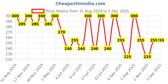 myntra.com Vedicline Hair Masters Shampoo With Keratin & Henna Leaf for Hair Growth - 200ml vedicline Price History Graph from 31 Aug 2024 to 5 Dec 2025
