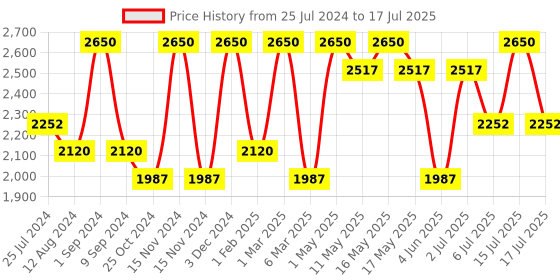 myntra.com Vedicline Kumkumadi Tailam Bridal Glow Kit - 100 ml Each vedicline Price History Graph from 25 Jul 2024 to 15 Jul 2025